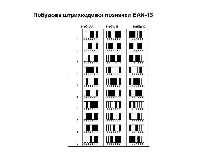 Побудова штрихкодової позначки EAN-13 Набір А Набір В Набір С 