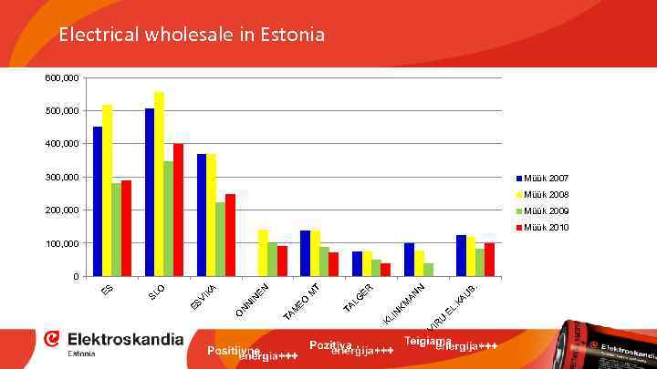 Electrical wholesale in Estonia 600, 000 500, 000 400, 000 300, 000 Müük 2007