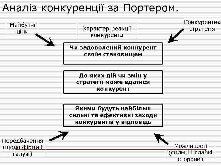Аналіз конкуренції за Портером. Майбутні ціни Характер реакції конкурента Конкурентна стратегія Чи задоволений конкурент