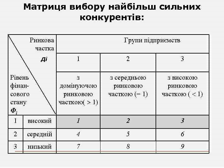 Матриця вибору найбільш сильних конкурентів: Ринкова частка Ді Рівень фінансового стану Фі Групи підприємств