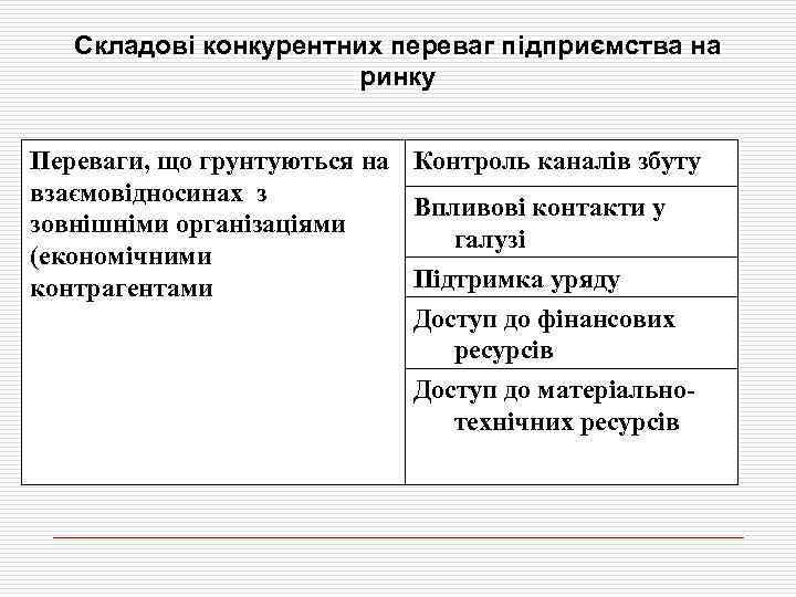 Складові конкурентних переваг підприємства на ринку Переваги, що грунтуються на Контроль каналів збуту взаємовідносинах