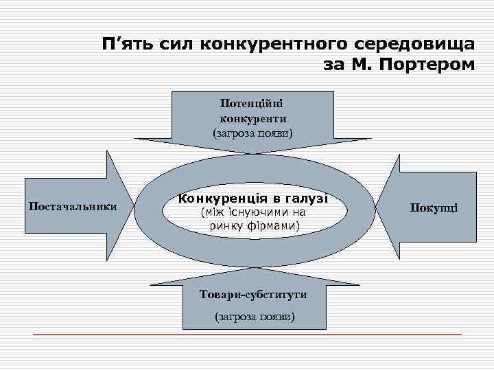 П’ять сил конкурентного середовища за М. Портером Потенційні конкуренти (загроза появи) Постачальники Конкуренція в