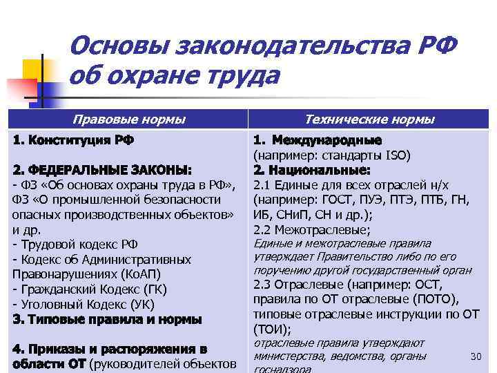 Вопросы основ законодательства рф. Нормативно-правовые основы охраны труда. Основы законодательства об охране труда. Основы законодательства РФ об охране труда. Нормативно-технические основы охраны труда.