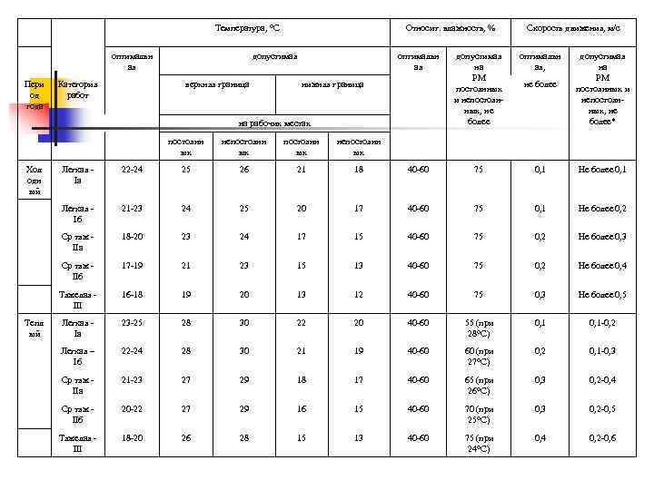  Температура, °С Относит. влажность, % Скорость движения, м/с оптимальн ая Пери од года