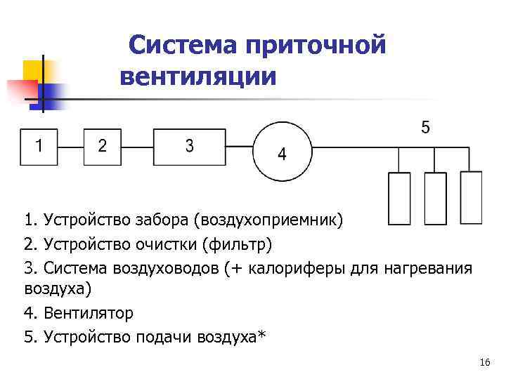  Система приточной вентиляции 1. Устройство забора (воздухоприемник) 2. Устройство очистки (фильтр) 3. Система