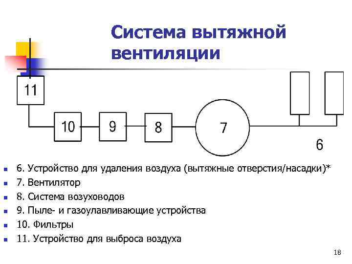 Система вытяжной вентиляции n n n 6. Устройство для удаления воздуха (вытяжные отверстия/насадки)* 7.