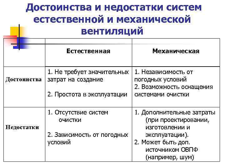 Недостатки систем. Достоинства и недостатки естественной и механической вентиляции.. Преимущества и недостатки механической вентиляции. Преимущества и недостатки естественной вентиляции. Достоинства искусственной вентиляции.