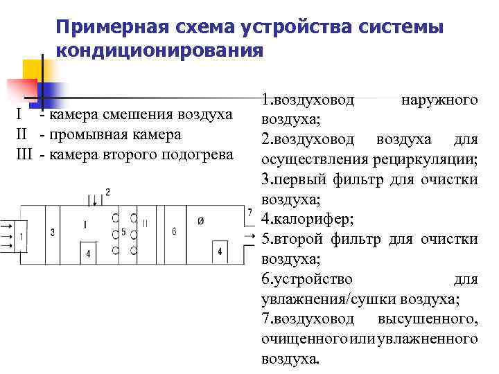 Примерная схема устройства системы кондиционирования I - камера смешения воздуха II - промывная камера