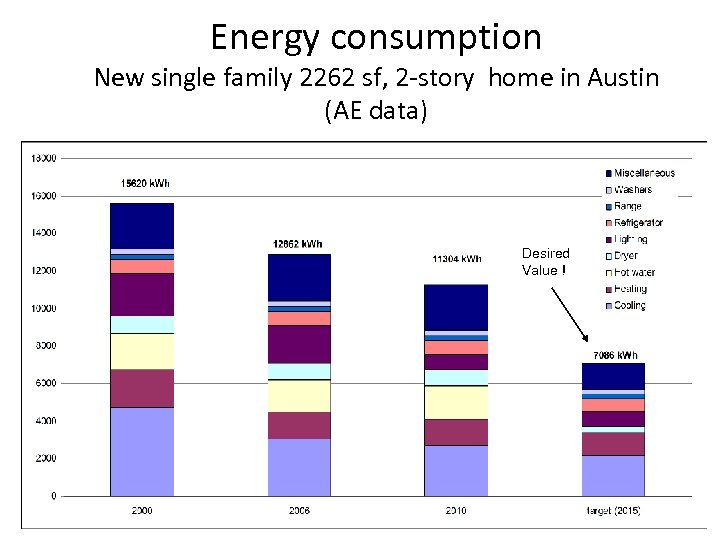 Energy consumption New single family 2262 sf, 2 -story home in Austin (AE data)