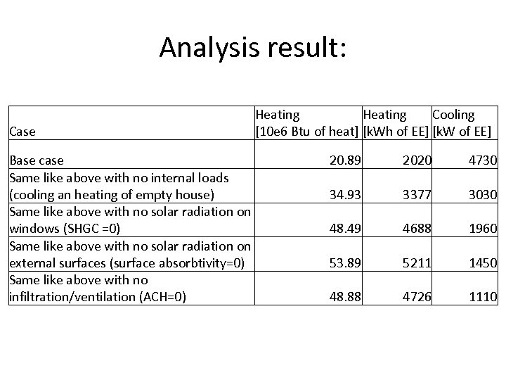 Analysis result: Case Base case Same like above with no internal loads (cooling an