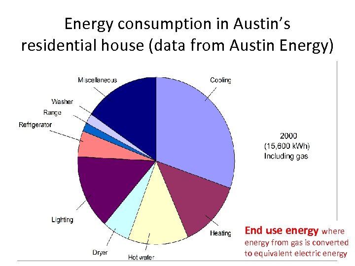 Energy consumption in Austin’s residential house (data from Austin Energy) End use energy where