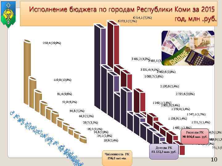 Исполнение бюджета по городам Республики Коми за 2015 6 514, 1 (7, 2%) год,