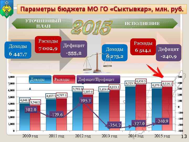 Параметры бюджета МО ГО «Сыктывкар» , млн. руб. УТОЧНЕННЫЙ ПЛАН Расходы 7 002, 9