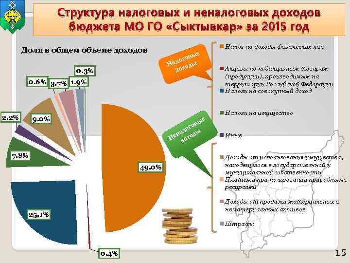 Структура налоговых и неналоговых доходов бюджета МО ГО «Сыктывкар» за 2015 год Доля в