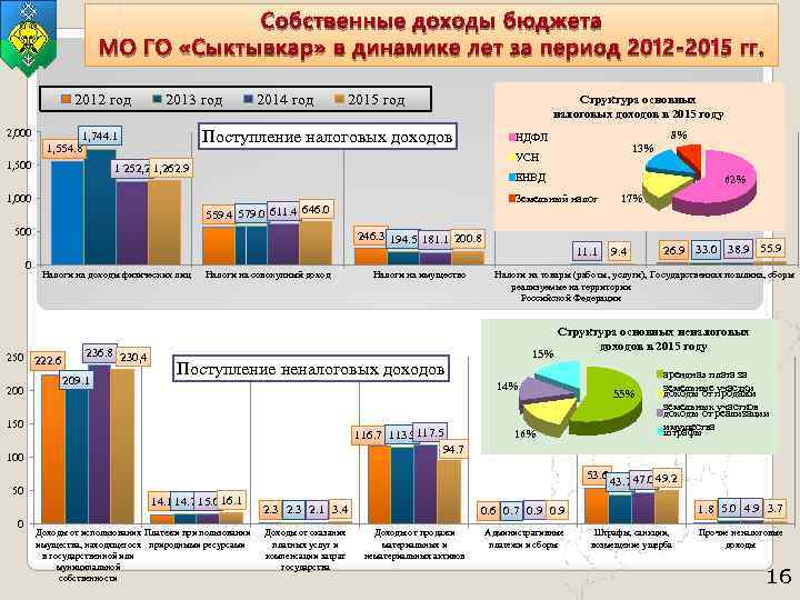 Собственные доходы бюджета МО ГО «Сыктывкар» в динамике лет за период 2012 -2015 гг.