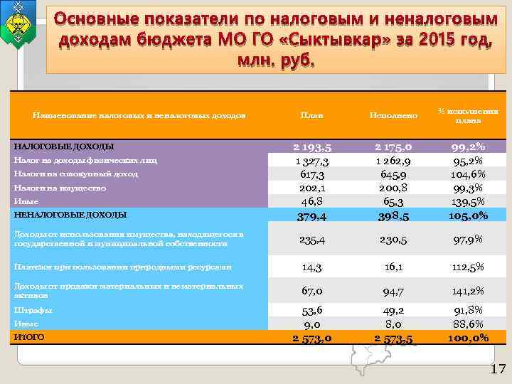 Основные показатели по налоговым и неналоговым доходам бюджета МО ГО «Сыктывкар» за 2015 год,