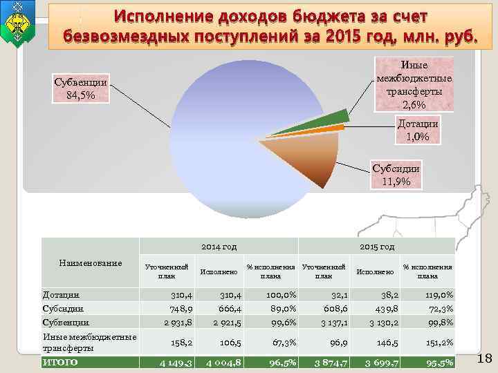 Исполнение доходов бюджета за счет безвозмездных поступлений за 2015 год, млн. руб. Иные межбюджетные