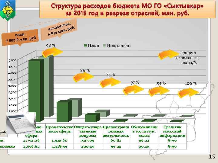 Структура расходов бюджета МО ГО «Сыктывкар» за 2015 год в разрезе отраслей, млн. руб.