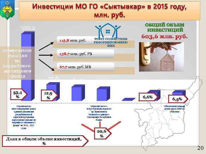 Инвестиции МО ГО «Сыктывкар» в 2015 году, млн. руб. 322. 2 ФОНД СОДЕЙСТВИЯ РЕФОРМИРОВАНИЮ