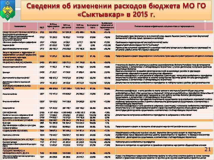Сведения об изменении расходов бюджета МО ГО «Сыктывкар» в 2015 год первоначальны й 2015