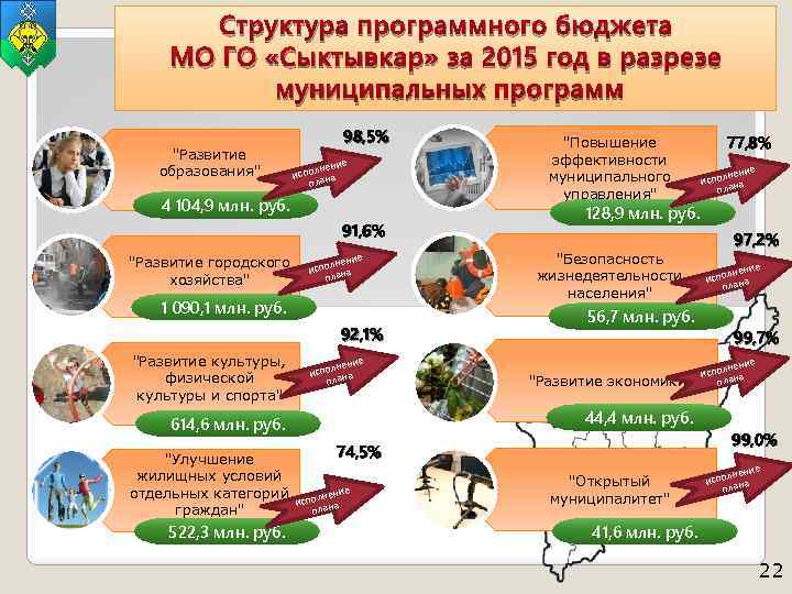 Структура программного бюджета МО ГО «Сыктывкар» за 2015 год в разрезе муниципальных программ "Развитие