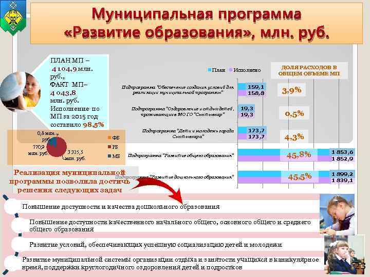 Муниципальная программа «Развитие образования» , млн. руб. ПЛАН МП – 4 104, 9 млн.
