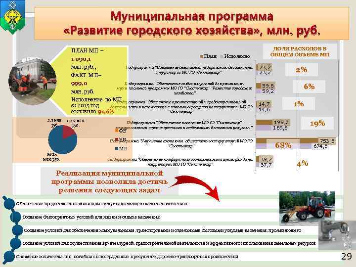 Муниципальная программа «Развитие городского хозяйства» , млн. руб. ПЛАН МП – 1 090, 1