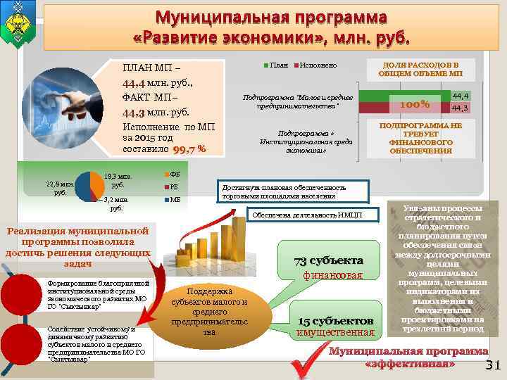 Муниципальная программа «Развитие экономики» , млн. руб. План ПЛАН МП – 44, 4 млн.