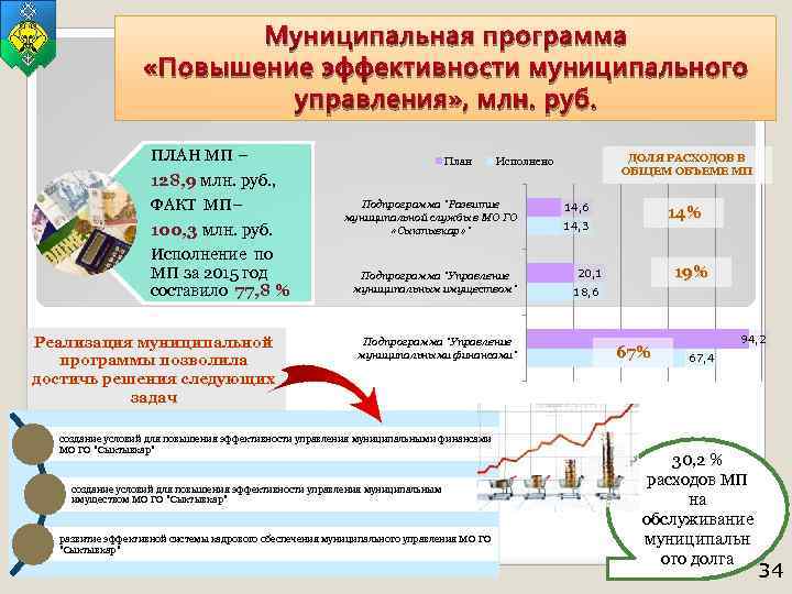 Муниципальная программа «Повышение эффективности муниципального управления» , млн. руб. ПЛАН МП – 128, 9