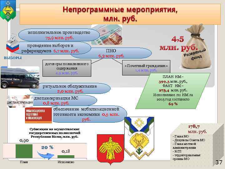 Непрограммные мероприятия, млн. руб. исполнительное производство 75, 9 млн. руб. проведение выборов и референдумов