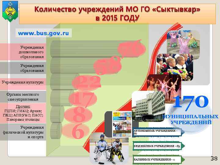 Количество учреждений МО ГО «Сыктывкар» в 2015 ГОДУ www. bus. gov. ru Учреждения дошкольного