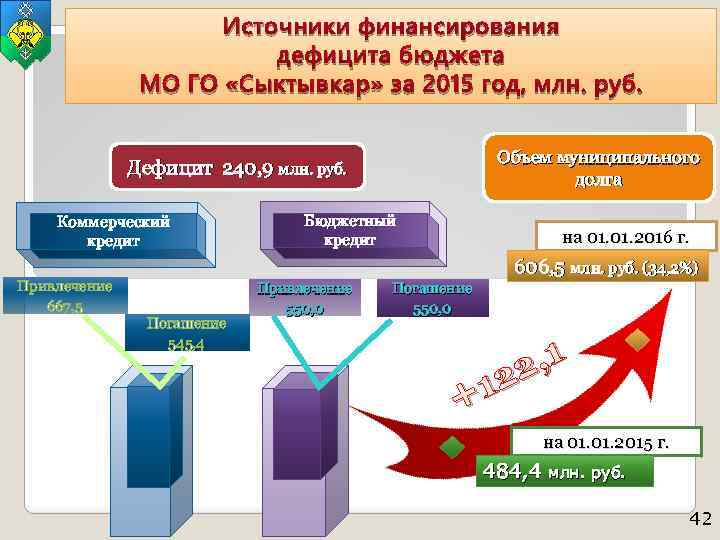 Источники финансирования дефицита бюджета МО ГО «Сыктывкар» за 2015 год, млн. руб. Объем муниципального