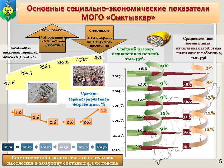 Основные социально-экономические показатели МОГО «Сыктывкар» Рождаемость Численность населения города на конец года, тыс. чел.