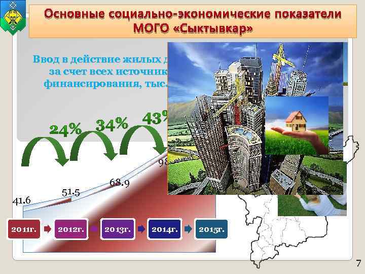 Основные социально-экономические показатели МОГО «Сыктывкар» Ввод в действие жилых домов за счет всех источников