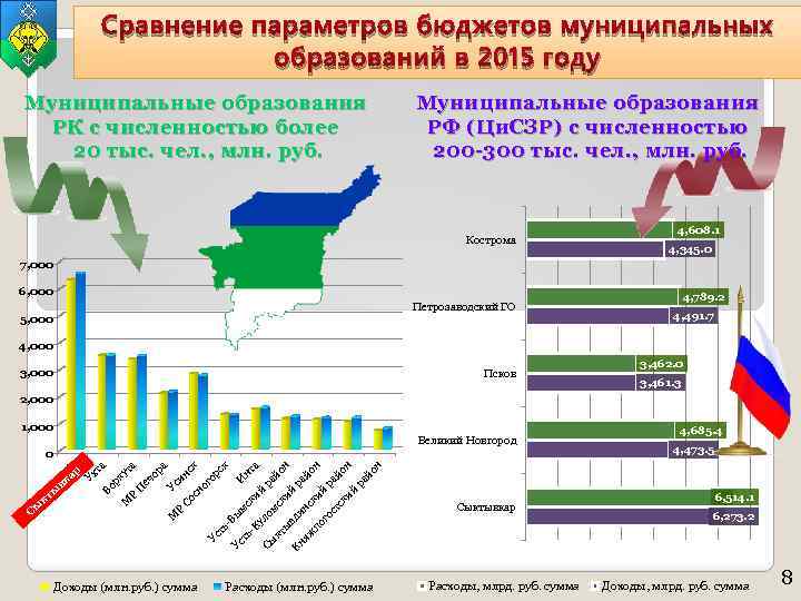 Сравнение параметров бюджетов муниципальных образований в 2015 году Муниципальные образования РК с численностью более