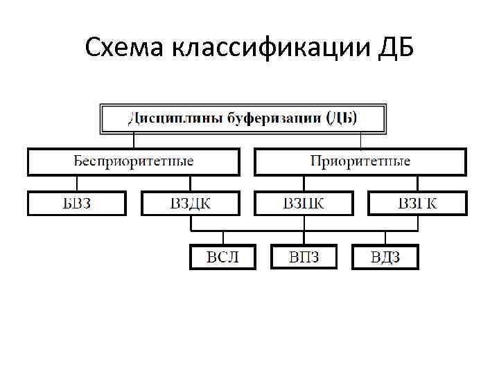 Схема классификации ДБ 
