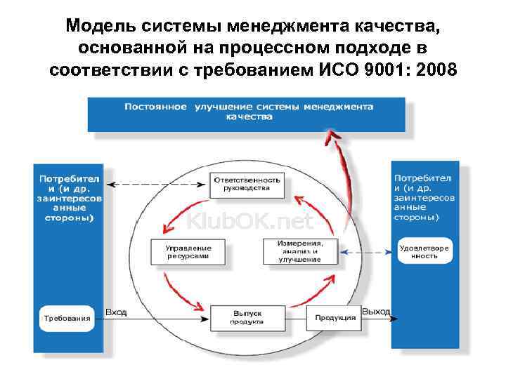 Модель системы менеджмента качества, основанной на процессном подходе в соответствии с требованием ИСО 9001: