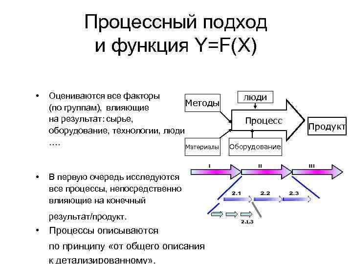 Процессный подход и функция Y=F(X) • • Оцениваются все факторы Методы (по группам), влияющие