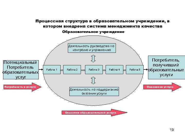 Процессная структура в образовательном учреждении, в котором внедрена система менеджмента качества Образовательное учреждение Деятельность