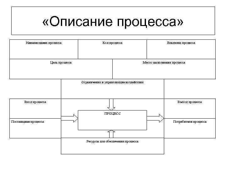  «Описание процесса» Наименование процесса Код процесса Цель процесса Владелец процесса Место выполнения процесса