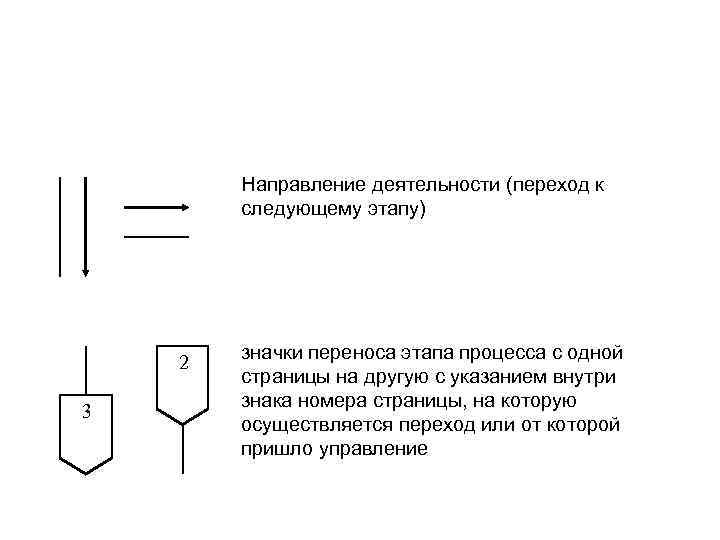 Направление деятельности (переход к следующему этапу) 2 3 значки переноса этапа процесса с одной