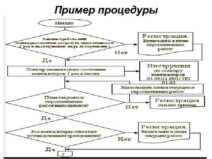 Пример процедуры 