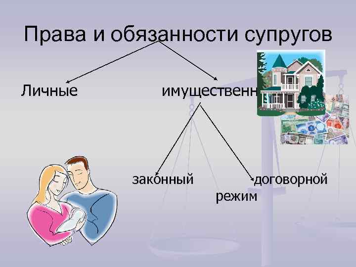 Права и обязанности супругов Личные имущественные законный договорной режим 