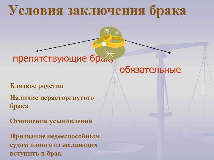 Условия заключения брака препятствующие браку Близкое родство Наличие нерасторгнутого брака Отношения усыновления Признание недееспособным