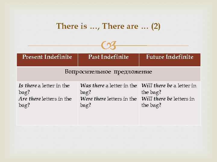 There is …, There are … (2) Present Indefinite Past Indefinite Future Indefinite Вопросительное