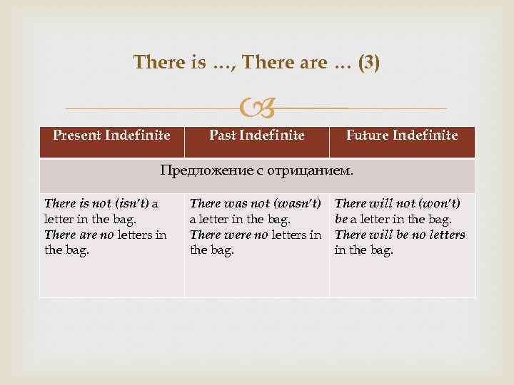 There is …, There are … (3) Present Indefinite Past Indefinite Future Indefinite Предложение