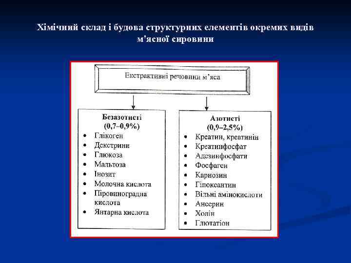 Хімічний склад і будова структурних елементів окремих видів м'ясної сировини 