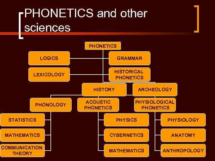 PHONETICS and other sciences PHONETICS LOGICS GRAMMAR LEXICOLOGY HISTORICAL PHONETICS HISTORY PHONOLOGY ACOUSTIC PHONETICS