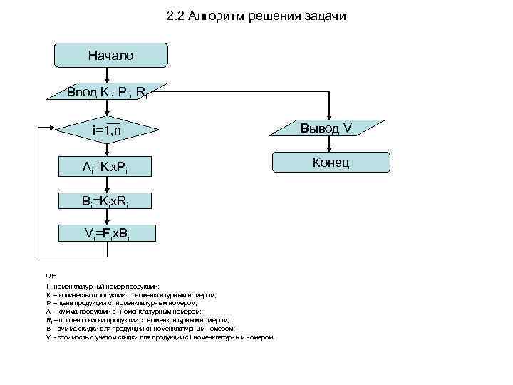 2. 2 Алгоритм решения задачи Начало Ввод Ki, Pi, Ri i=1, n Ai=Kix. Pi