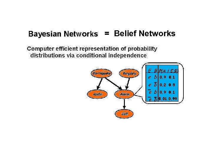= Belief Networks 